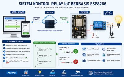 Sistem Kontrol Relay IoT Berbasis ESP8266