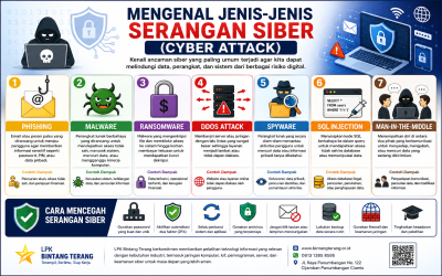 Mengenal Jenis-Jenis Serangan Siber (Cyber Attack) yang Wajib Anda Ketahui