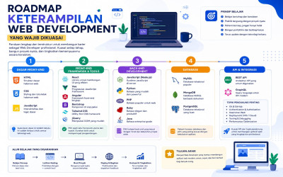 Roadmap Lengkap Keterampilan Web Development yang Wajib Dikuasai